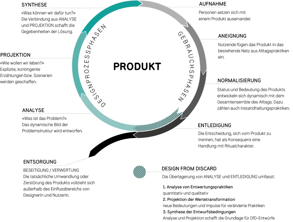 Das Bild zeigt den Kreislauf eines Produktlebens im Konzept ‚Design from Discard‘